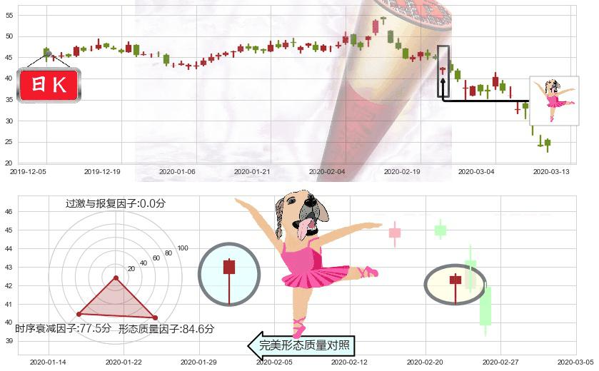 Lyft, Inc.(usLYFT)单针探底（定海神针）K线图-阿布量化