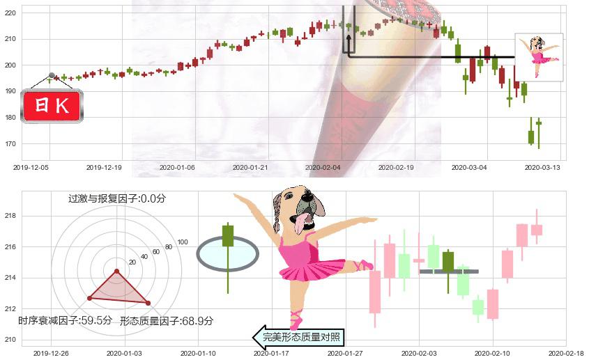 麦当劳(usMCD)单针探底（定海神针）K线图-阿布量化