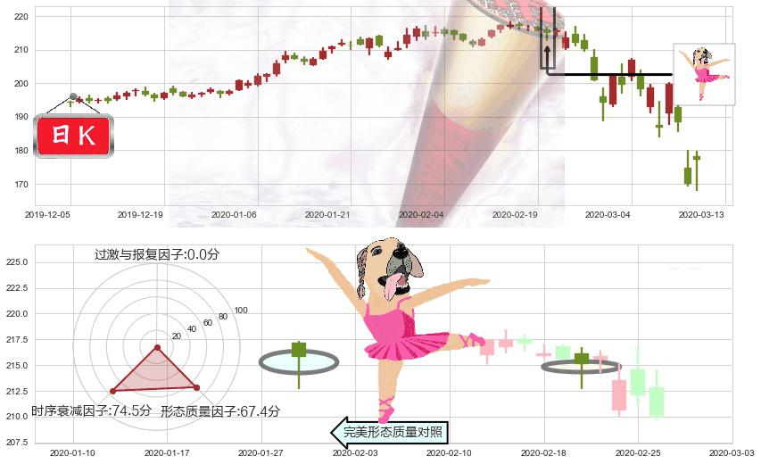 麦当劳(usMCD)单针探底（定海神针）K线图-阿布量化
