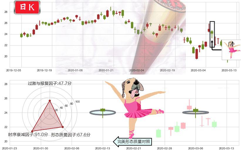 迈威尔科技(usMRVL)单针探底(定海神针)K线图-阿布量化
