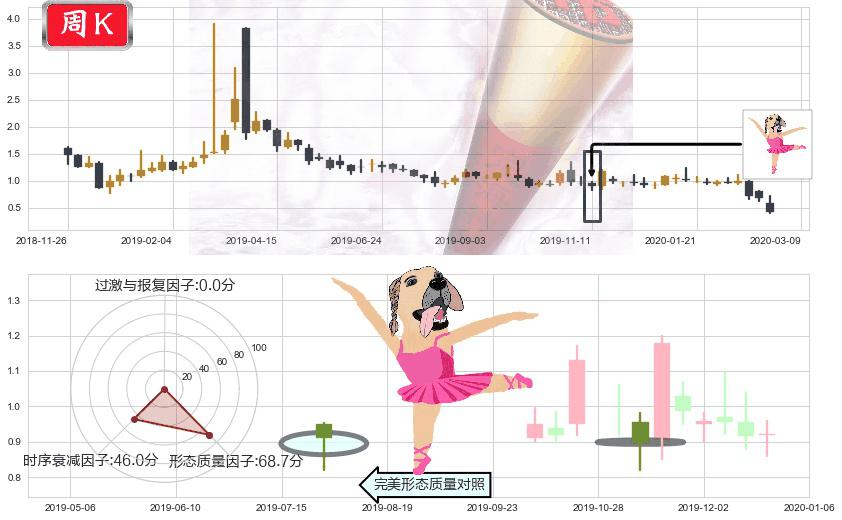第九城市(usNCTY)单针探底（定海神针）K线图-阿布量化
