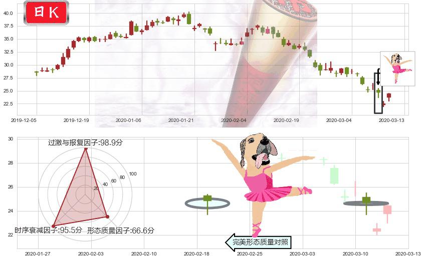 诺亚财富(usNOAH)单针探底（定海神针）K线图-阿布量化