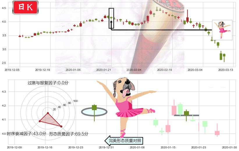 诺基亚(usNOK)单针探底（定海神针）K线图-阿布量化