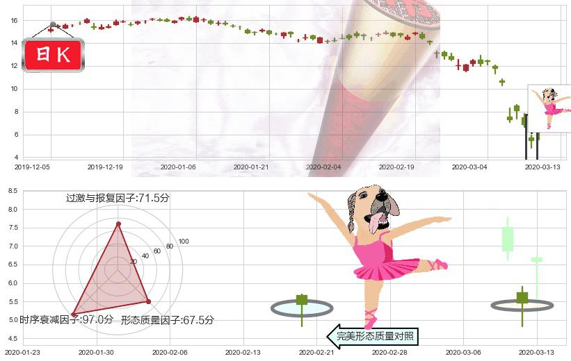 巴西石油公司(usPBR)单针探底(定海神针)K线图-阿布量化