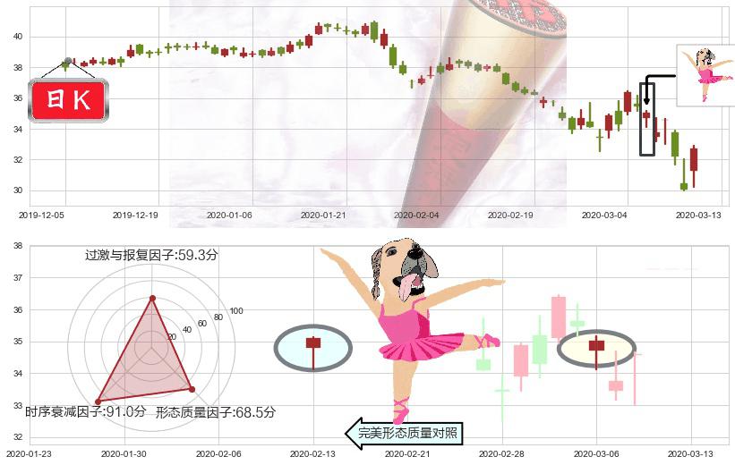 辉瑞(usPFE)单针探底（定海神针）K线图-阿布量化
