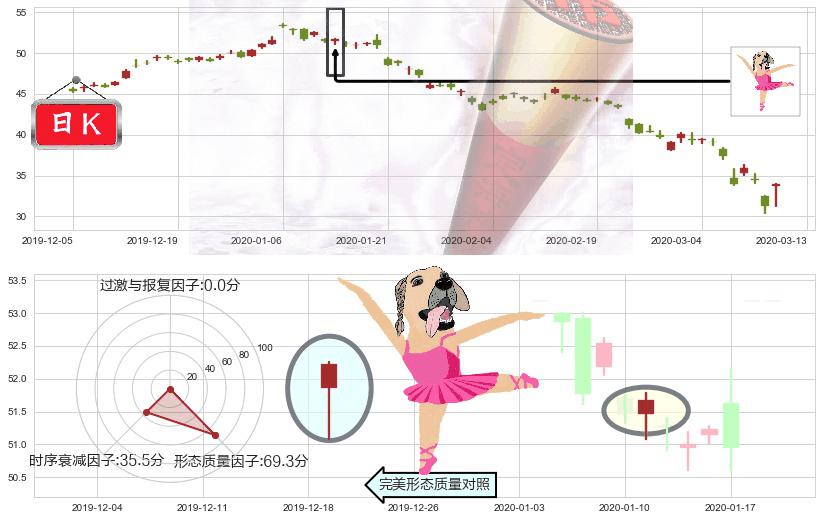 中石油(usPTR)单针探底(定海神针)K线图-阿布量化