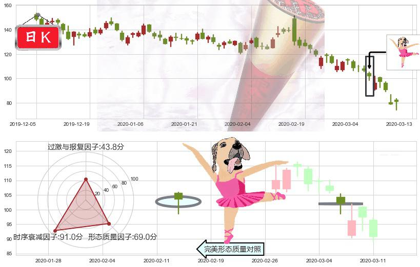 Roku流媒体(usROKU)单针探底（定海神针）K线图-阿布量化