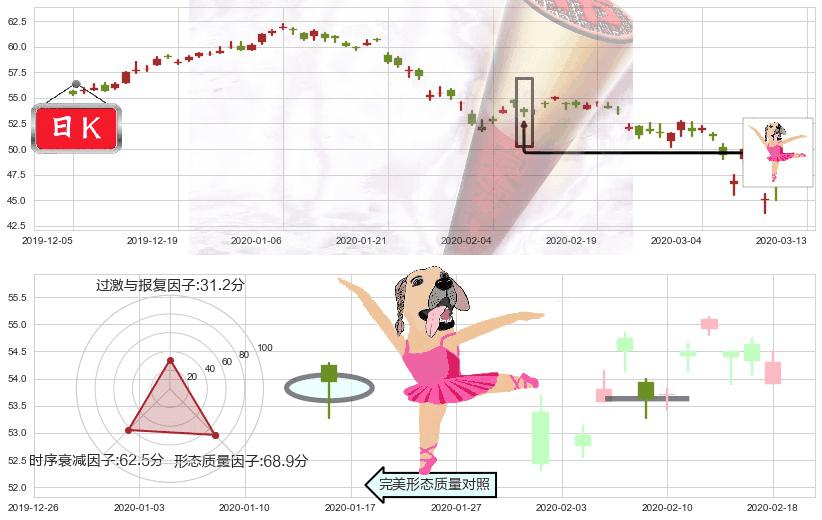 中石化(usSNP)单针探底（定海神针）K线图-阿布量化