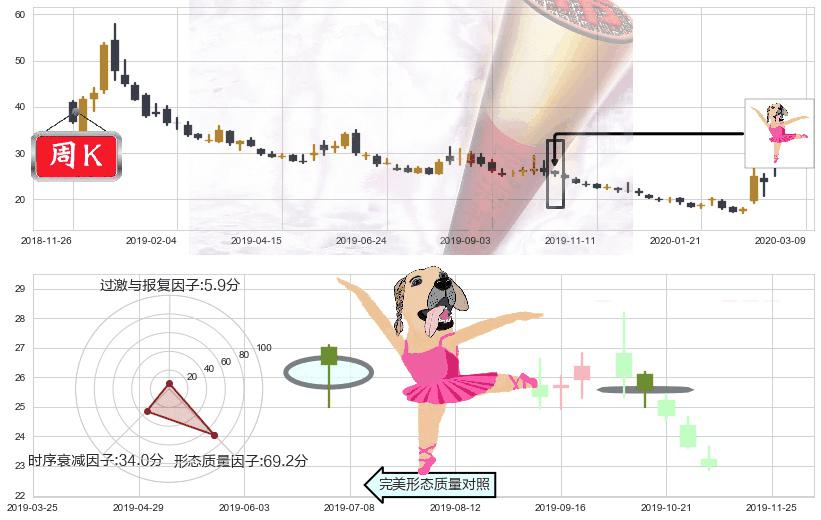 标普500-3X空-ProShares(usSPXU)单针探底（定海神针）K线图-阿布量化