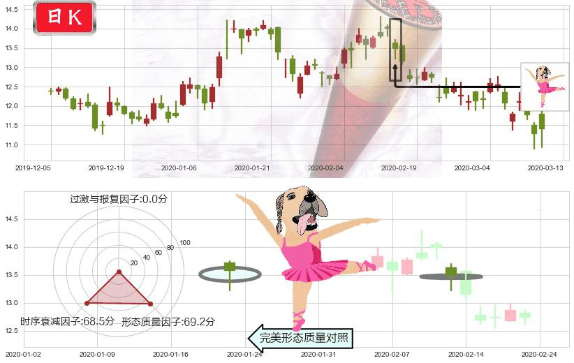 腾讯音乐(usTME)单针探底（定海神针）K线图-阿布量化