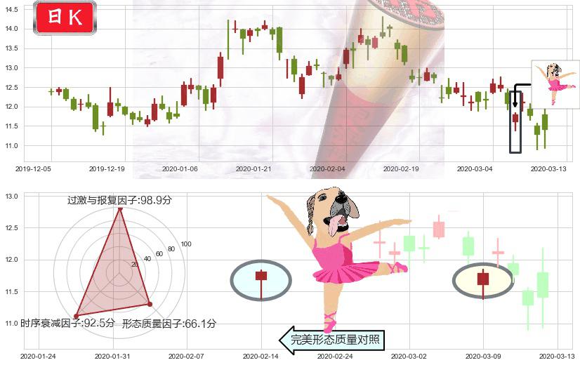 腾讯音乐(usTME)单针探底（定海神针）K线图-阿布量化