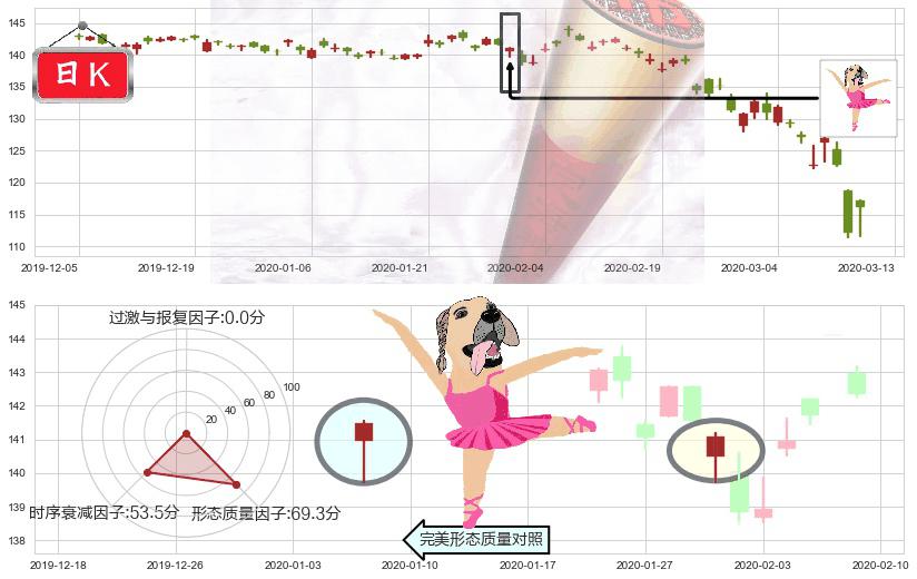 丰田汽车(usTM)单针探底（定海神针）K线图-阿布量化