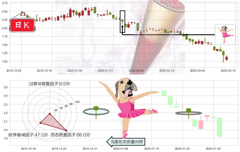 途牛(usTOUR)单针探底(定海神针)K线图-阿布量化