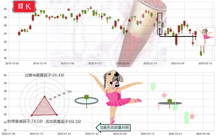 台积电(usTSM)单针探底(定海神针)K线图-阿布量化