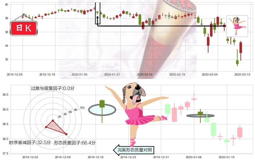 美国电话电报(usT)单针探底（定海神针）K线图-阿布量化