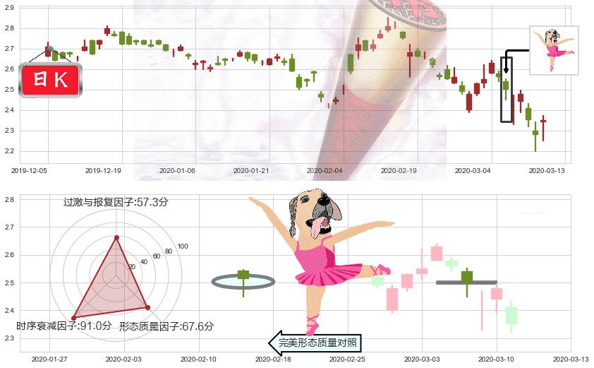 联电(usUMC)单针探底（定海神针）K线图-阿布量化