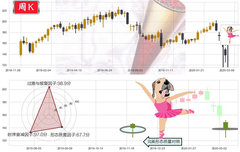 Workday(usWDAY)单针探底（定海神针）K线图-阿布量化