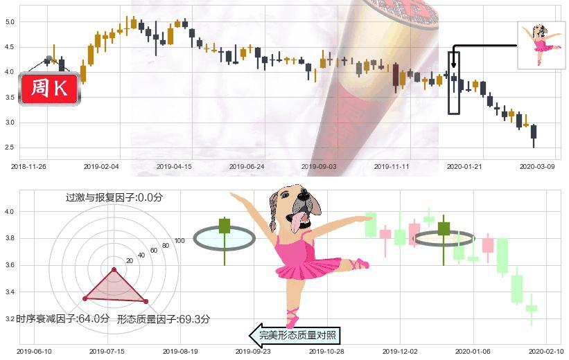鑫苑置业(usXIN)单针探底（定海神针）K线图-阿布量化