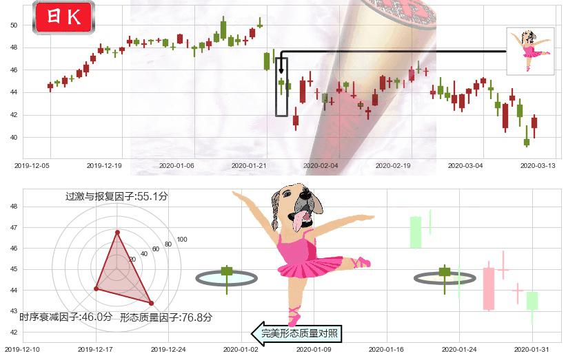 百胜中国(usYUMC)单针探底(定海神针)K线图-阿布量化