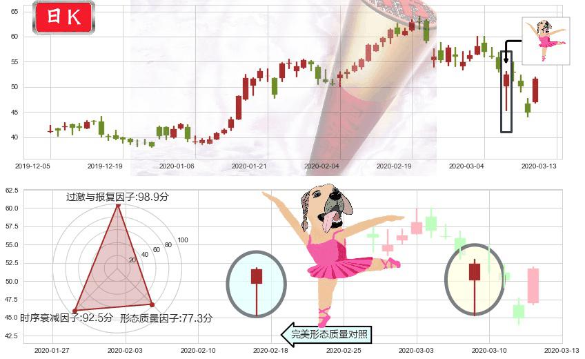再鼎医药(usZLAB)单针探底(定海神针)K线图-阿布量化