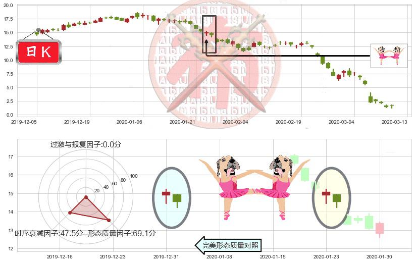 能源股3X多-Direxion(usERX)双针探底K线图-阿布量化