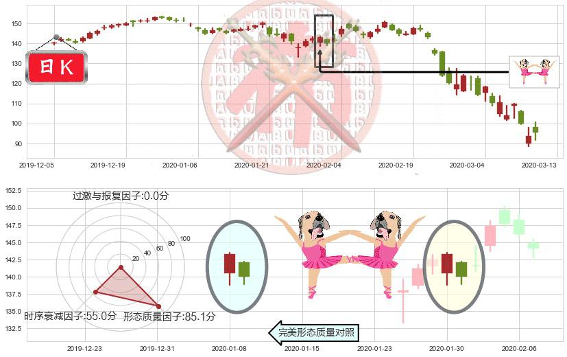 万豪国际酒店(usMAR)双针探底K线图-阿布量化