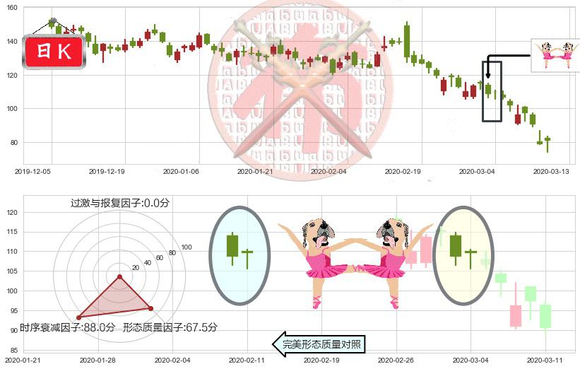 Roku流媒体(usROKU)双针探底K线图-阿布量化
