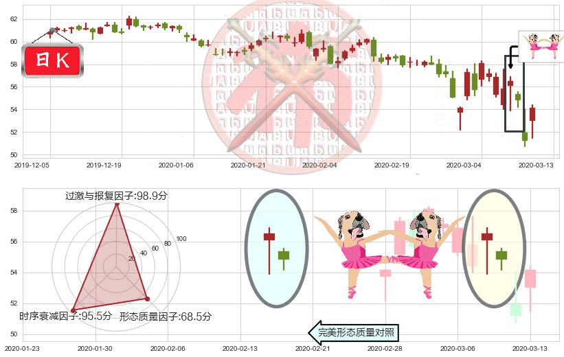 威瑞森(usVZ)双针探底K线图-阿布量化