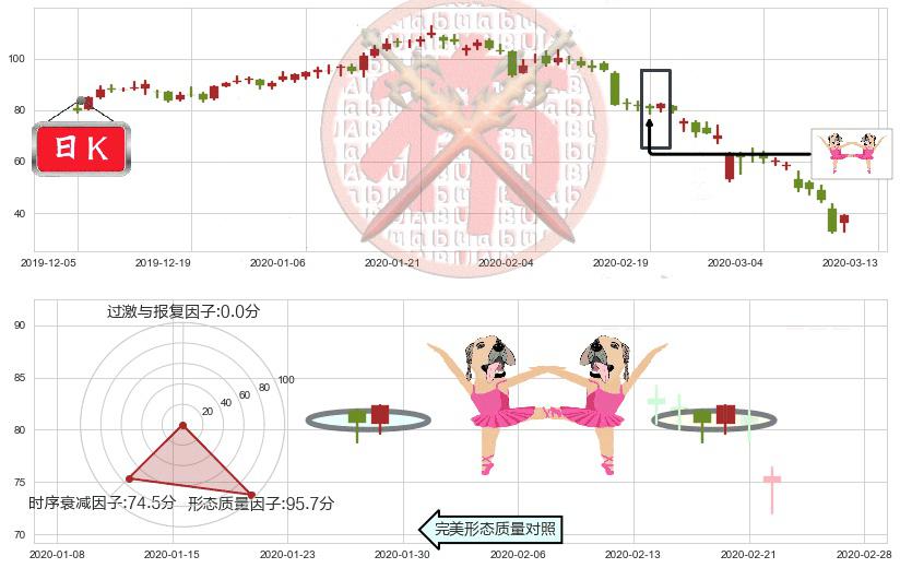 Wayfair(usW)双针探底K线图-阿布量化