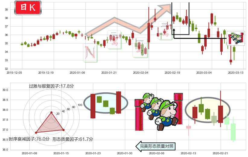 eBay(usEBAY)上升三部曲(升势三鸦)K线图-阿布量化