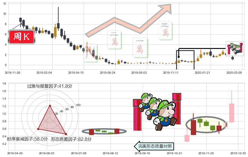 燃料电池能源(usFCEL)上升三部曲（升势三鸦）K线图-阿布量化
