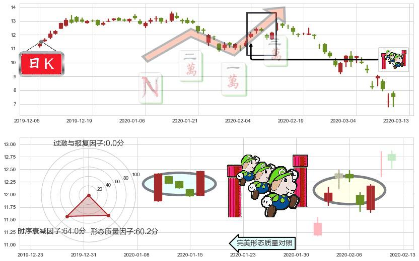 麦克莫兰铜金(usFCX)上升三部曲(升势三鸦)K线图-阿布量化