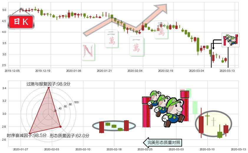 康迪车业(usKNDI)上升三部曲(升势三鸦)K线图-阿布量化