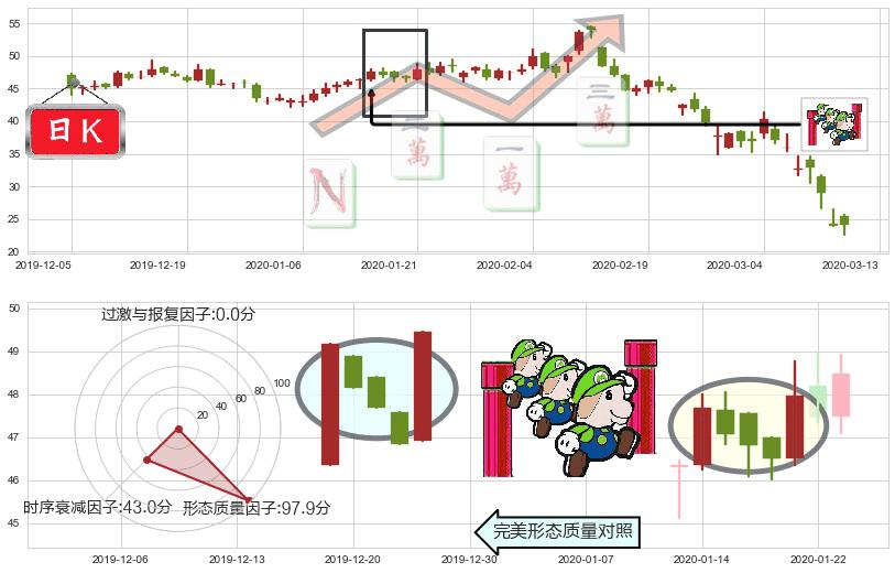 Lyft, Inc.(usLYFT)上升三部曲（升势三鸦）K线图-阿布量化