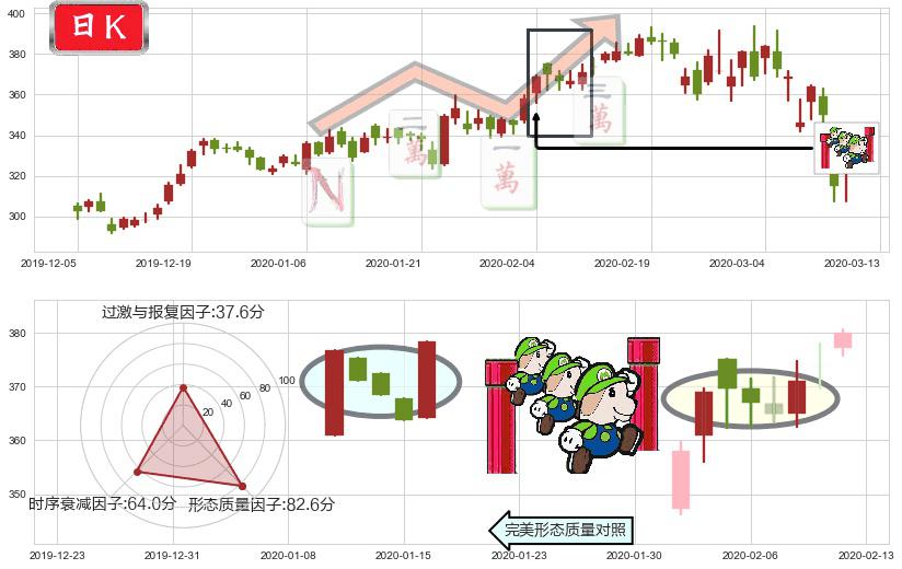 奈飞(usNFLX)上升三部曲(升势三鸦)K线图-阿布量化