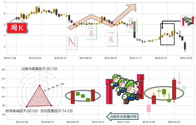 诺基亚(usNOK)上升三部曲（升势三鸦）K线图-阿布量化
