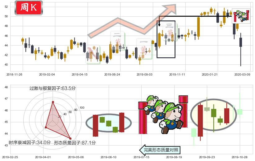 赛诺菲-安万特(usSNY)上升三部曲(升势三鸦)K线图-阿布量化