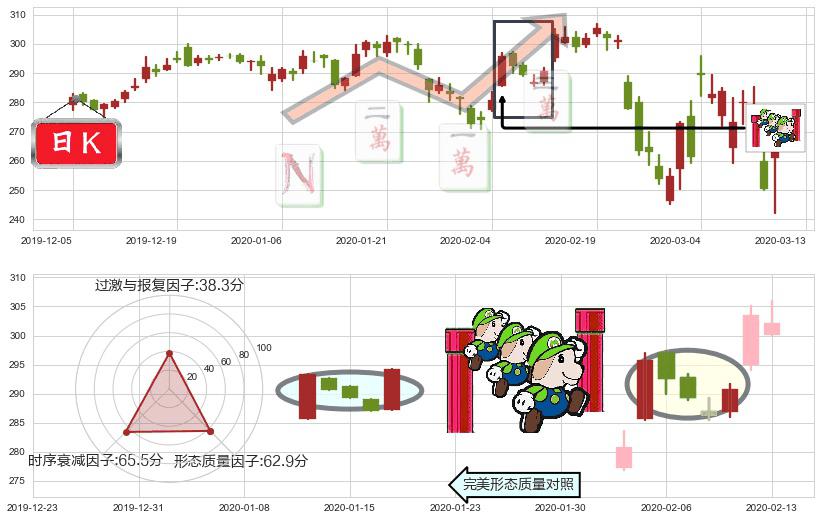 联合健康(usUNH)上升三部曲(升势三鸦)K线图-阿布量化