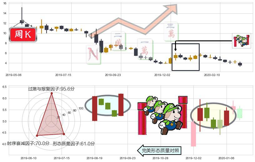 Yunji(usYJ)上升三部曲(升势三鸦)K线图-阿布量化