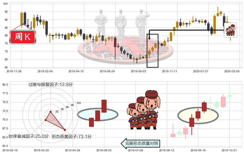 AbbVie(usABBV)红三兵K线图-阿布量化
