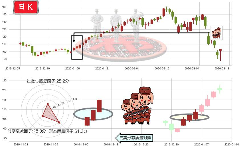 Alteryx Inc.(usAYX)红三兵K线图-阿布量化