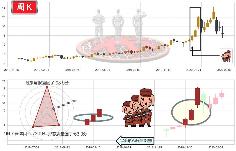 巴拉德动力系统(usBLDP)红三兵K线图-阿布量化