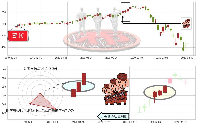 贝莱德(usBLK)红三兵K线图-阿布量化