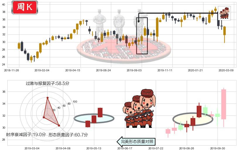 快扣(usFAST)红三兵K线图-阿布量化