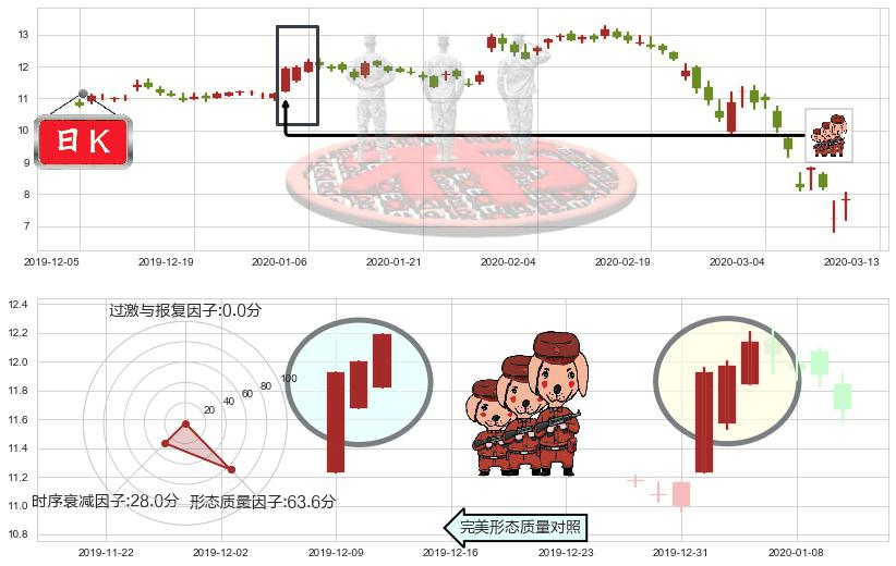 通用电气(usGE)红三兵K线图-阿布量化