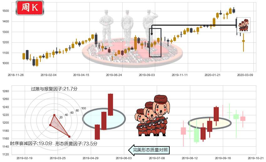 谷歌C(usGOOG)红三兵K线图-阿布量化