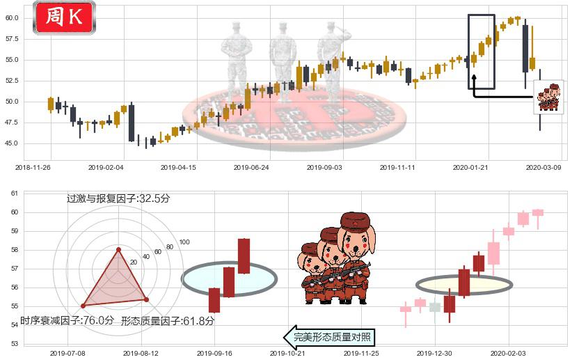 可口可乐(usKO)红三兵K线图-阿布量化