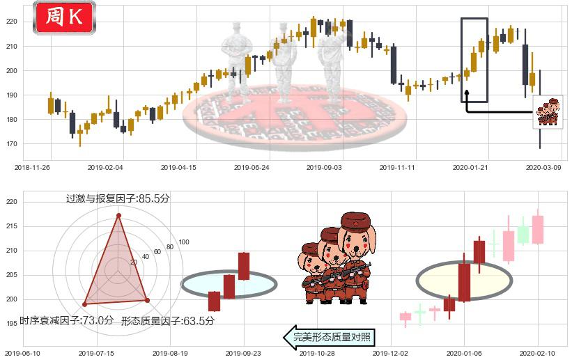 麦当劳(usMCD)红三兵K线图-阿布量化