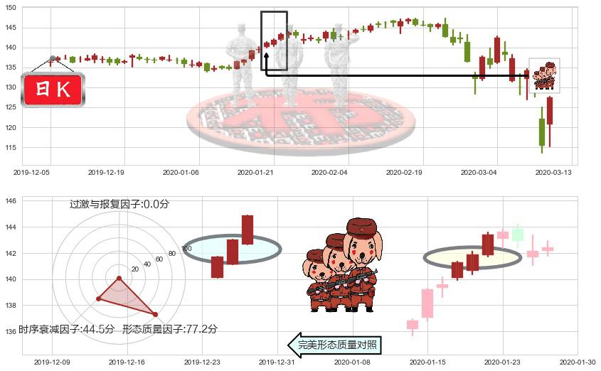 百事(usPEP)红三兵K线图-阿布量化