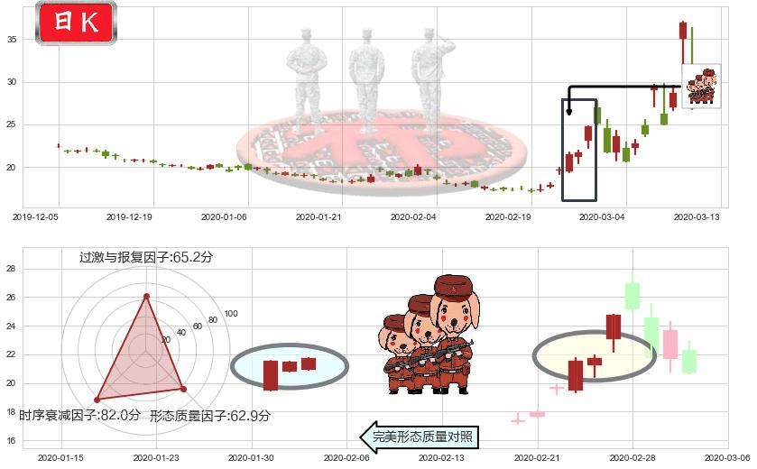 标普500-3X空-ProShares(usSPXU)红三兵K线图-阿布量化